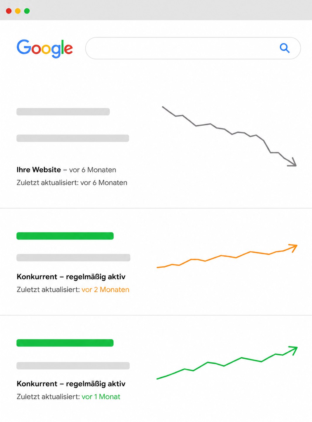 zu sehen ist ein vergleich zwischen verschiedenen Konkurrenten auf Google. Die Aktiveren Konkurrenten sind auch die mit besserer Positionierung, dargestellt wird das hier durch verschiedene Graphen