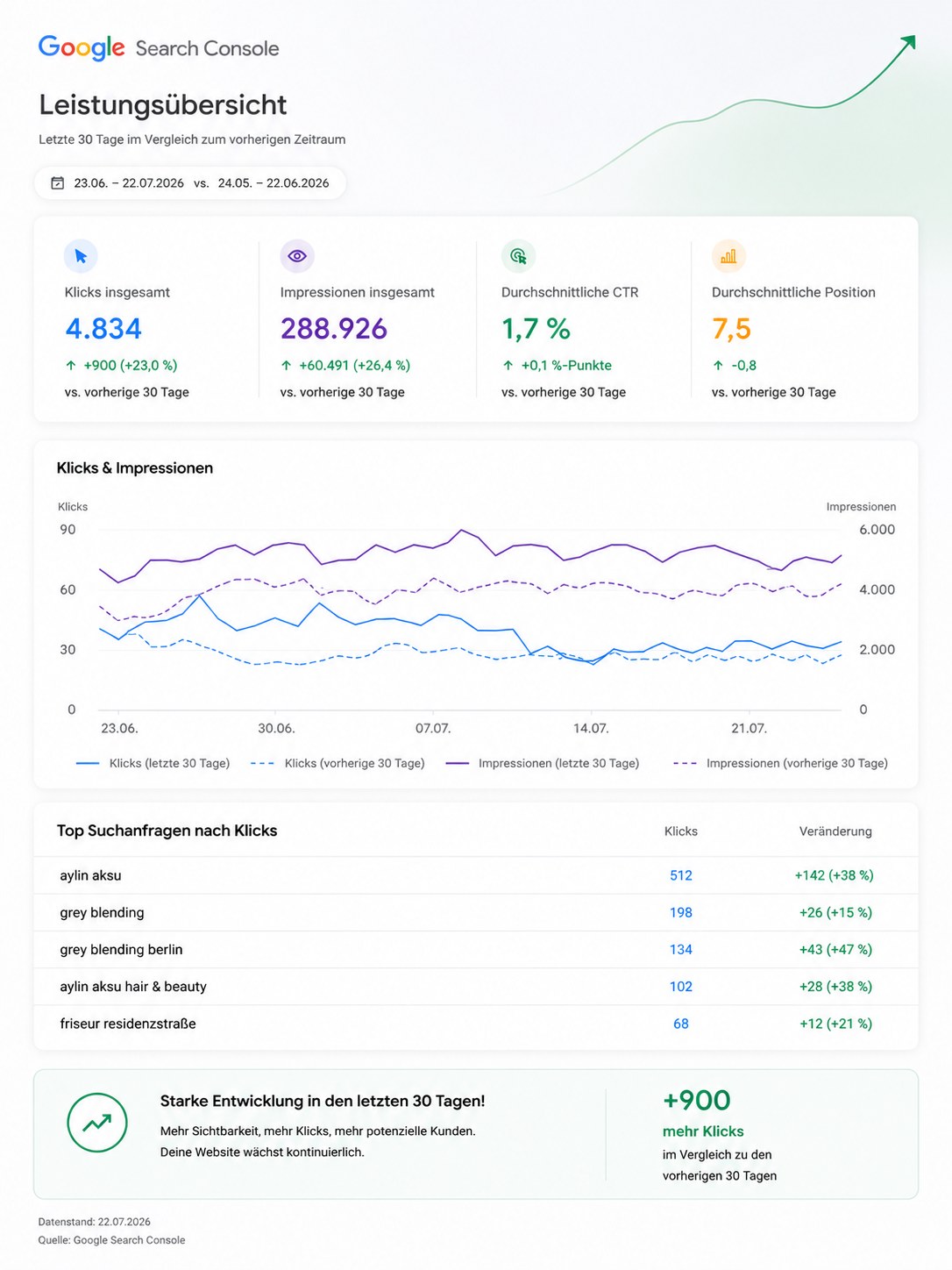 Google Search Console zeigt steigende Klickzahlen, mehr Impressionen und bessere Rankings durch kontinuierliche SEO-Optimierung und Blogbeiträge.